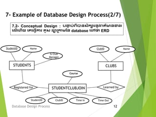 7- Example of Database Design Process(2/7)
Database Design Process 12
7.2- Conceptual Design : រន្ទា រ់ពីបានសិការនូវពត៌មានខាង
គលើគ ើយ គេគ្វើការ េូស ដាប្កាម្នន database គៅថា ERD
StudentID
STUDENTS CLUBS
STUDENTCLUBJOINRegistered for Learned by
Name
Course
Is Club
Manager
ClubID Name
StudentID ClubID Time In Time Out
 