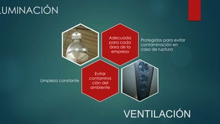 LUMINACIÓN
Adecuada
para cada
área de la
empresa
Protegidas para evitar
contaminación en
caso de ruptura
Evitar
contamina
ción del
ambiente
Limpieza constante
VENTILACIÓN
 