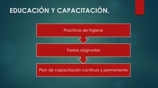 EDUCACIÓN Y CAPACITACIÓN.
Plan de capacitación continuo y permanente
Tareas asignadas
Practicas de higiene
 