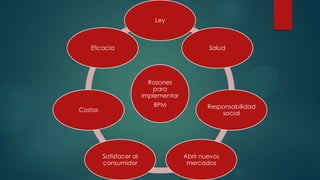 Razones
para
implementar
BPM
Ley
Salud
Responsabilidad
social
Abrir nuevos
mercados
Satisfacer al
consumidor
Costos
Eficacia
 