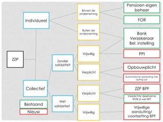 Collectief
Individueel
ZZP Zonder
solidariteit
Met
solidariteit
Buiten de
onderneming
Verplichte deelname
WVB of wet BPF
ZZP BPF
Binnen de
onderneming
Vrijwillige
aansluiting/
voortzetting BPF
Automatische aansluiting met
opting out
FOR
Pensioen eigen
beheer
Opbouwplicht
Bank
Verzekeraar
Bel. instelling
PPIVrijwillig
Verplicht
Vrijwillig
Verplicht
Nieuw
Bestaand
 