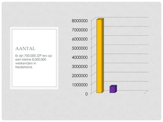 0
1000000
2000000
3000000
4000000
5000000
6000000
7000000
8000000
Er zijn 700.000 ZZP’ers op
een kleine 8.000.000
werkenden in
Nederland.
AANTAL
 