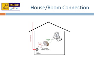 Bpl Network Bpl access network 101 v1 | PPTX