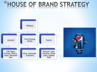 *
PEPSICO
Aerated
7UP, Pepsi,
Mirinda, Duke’s,
Lehar, Mountain
dew
Fruit/Energy
drinks
Slice, Gatorade,
Tropicana
Snacks
Kurkure, Lays,
Cheetos, Uncle
chips, Quaker
Oats
 