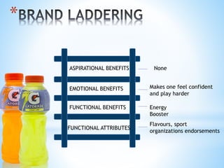 *
FUNCTIONAL ATTRIBUTES
FUNCTIONAL BENEFITS
EMOTIONAL BENEFITS
ASPIRATIONAL BENEFITS
Makes one feel confident
and play harder
Energy
Booster
Flavours, sport
organizations endorsements
None
 