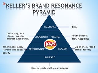 *
SALIENCE
PERFORMANCE IMAGERY
-
JUDGEMENT
Consistency, Very
likeable, superior
amongst other brands.
FEELING Youth centric,
Fun, Happiness
RESONANCE
Tailor made Taste,
flavours and excellent
quality
Experience, “good
brand” feeling
Range, reach and high awareness
None
 