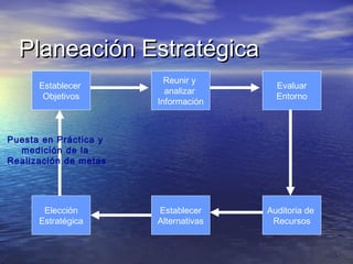 Planeación EstratégicaPlaneación Estratégica
Establecer
Objetivos
Evaluar
Entorno
Reunir y
analizar
Información
Auditoria de
Recursos
Establecer
Alternativas
Elección
Estratégica
Puesta en Práctica y
medición de la
Realización de metas
 