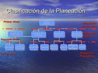 Clasificación de la PlaneaciónClasificación de la Planeación
GerenteGerente
GeneralGeneral
GerenteGerente
GeneralGeneral
Gerente deGerente de
ProducciónProducción
Gerente deGerente de
ProducciónProducción Gerente deGerente de
FinanzasFinanzas
Gerente deGerente de
FinanzasFinanzas
Gerente deGerente de
PersonalPersonal
Gerente deGerente de
PersonalPersonal
Gerente deGerente de
MercadotecniaMercadotecnia
Gerente deGerente de
MercadotecniaMercadotecnia
ControlControl
De CalidadDe Calidad
ControlControl
De CalidadDe Calidad ContabilidadContabilidadContabilidadContabilidad
TesoreríaTesoreríaTesoreríaTesorería
FabricaciónFabricaciónFabricaciónFabricación
SelecciónSelecciónSelecciónSelecciónHigiene yHigiene y
SeguridadSeguridad
Higiene yHigiene y
SeguridadSeguridad VentasVentasVentasVentas
InvestigaciónInvestigación
dede
mercadosmercados
InvestigaciónInvestigación
dede
mercadosmercados
PlaneaciónPlaneación
EstratégicaEstratégica
PlaneaciónPlaneación
TácticaTáctica
PlaneaciónPlaneación
ProspectivaProspectiva
Primer NivelPrimer Nivel
Segundo NivelSegundo Nivel
Tercer NivelTercer Nivel
 