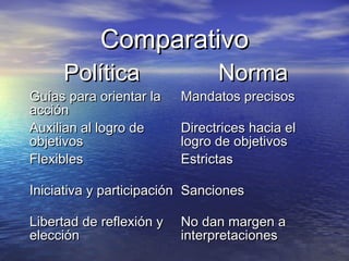 ComparativoComparativo
PolíticaPolítica NormaNorma
Guías para orientar laGuías para orientar la
acciónacción
Mandatos precisosMandatos precisos
Auxilian al logro deAuxilian al logro de
objetivosobjetivos
Directrices hacia elDirectrices hacia el
logro de objetivoslogro de objetivos
FlexiblesFlexibles EstrictasEstrictas
Iniciativa y participaciónIniciativa y participación SancionesSanciones
Libertad de reflexión yLibertad de reflexión y
elecciónelección
No dan margen aNo dan margen a
interpretacionesinterpretaciones
 