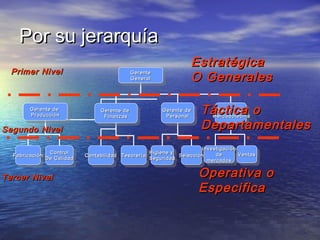 Por su jerarquíaPor su jerarquía
GerenteGerente
GeneralGeneral
GerenteGerente
GeneralGeneral
Gerente deGerente de
ProducciónProducción
Gerente deGerente de
ProducciónProducción Gerente deGerente de
FinanzasFinanzas
Gerente deGerente de
FinanzasFinanzas
Gerente deGerente de
PersonalPersonal
Gerente deGerente de
PersonalPersonal
Gerente deGerente de
MercadotecniaMercadotecnia
Gerente deGerente de
MercadotecniaMercadotecnia
ControlControl
De CalidadDe Calidad
ControlControl
De CalidadDe Calidad ContabilidadContabilidadContabilidadContabilidad
TesoreríaTesoreríaTesoreríaTesorería
FabricaciónFabricaciónFabricaciónFabricación
SelecciónSelecciónSelecciónSelecciónHigiene yHigiene y
SeguridadSeguridad
Higiene yHigiene y
SeguridadSeguridad VentasVentasVentasVentas
InvestigaciónInvestigación
dede
mercadosmercados
InvestigaciónInvestigación
dede
mercadosmercados
EstratégicaEstratégica
O GeneralesO Generales
Táctica oTáctica o
DepartamentalesDepartamentales
Operativa oOperativa o
EspecificaEspecifica
Primer NivelPrimer Nivel
Segundo NivelSegundo Nivel
Tercer NivelTercer Nivel
 