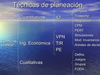 Técnicas de planeaciónTécnicas de planeación
CuantitativosCuantitativos
Ing. EconómicaIng. Económica
CualitativasCualitativas
TécnicasTécnicas
planear.planear.
IOIO
VPNVPN
TIRTIR
PEPE
SimplexSimplex
TrasporteTrasporte
AsignaciónAsignación
CPMCPM
PERTPERT
SimuladoresSimuladores
Mod. InventariosMod. Inventarios
Árboles de decisiÁrboles de decisi
DelfosDelfos
JuegosJuegos
GruposGrupos
FODAFODA
 