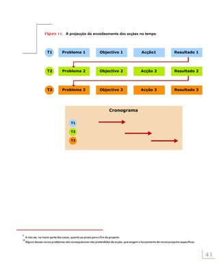 Figura 11. A projecção do encadeamento das acções no tempo




                      T1          Problema 1                    Objectivo 1                  Acção1                   Resultado 1




                      T2          Problema 2                    Objectivo 2                 Acção 2                   Resultado 2




                      T3          Problema 3                    Objectivo 3                 Acção 3                   Resultado 3




                                                                        Cronograma

                                         T1

                                         T2

                                         T3




9
     A não ser, na maior parte dos casos, quanto ao prazo para o fim do projecto.
10
     Alguns desses novos problemas são consequências não pretendidas da acção, que exigem o lançamento de novos projectos específicos.



                                                                                                                                         41
 