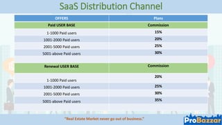 SaaS Distribution Channel
“Real Estate Market never go out of business.”
OFFERS Plans
Paid USER BASE Commission
1-1000 Pai...