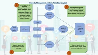 Add Property
Agent
or
Agency
Inventory
Property Management System Work flow Diagram
Agent or Agency can
maintain their pro...