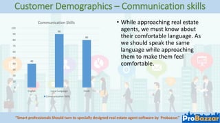 Customer Demographics – Communication skills
“Smart professionals Should turn to specially designed real estate agent soft...