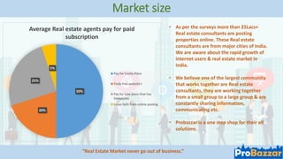 50%
20%
25%
5%
Average Real estate agents pay for paid
subscription
Pay for Costly Plans
Finds free website's
Pay for Low ...