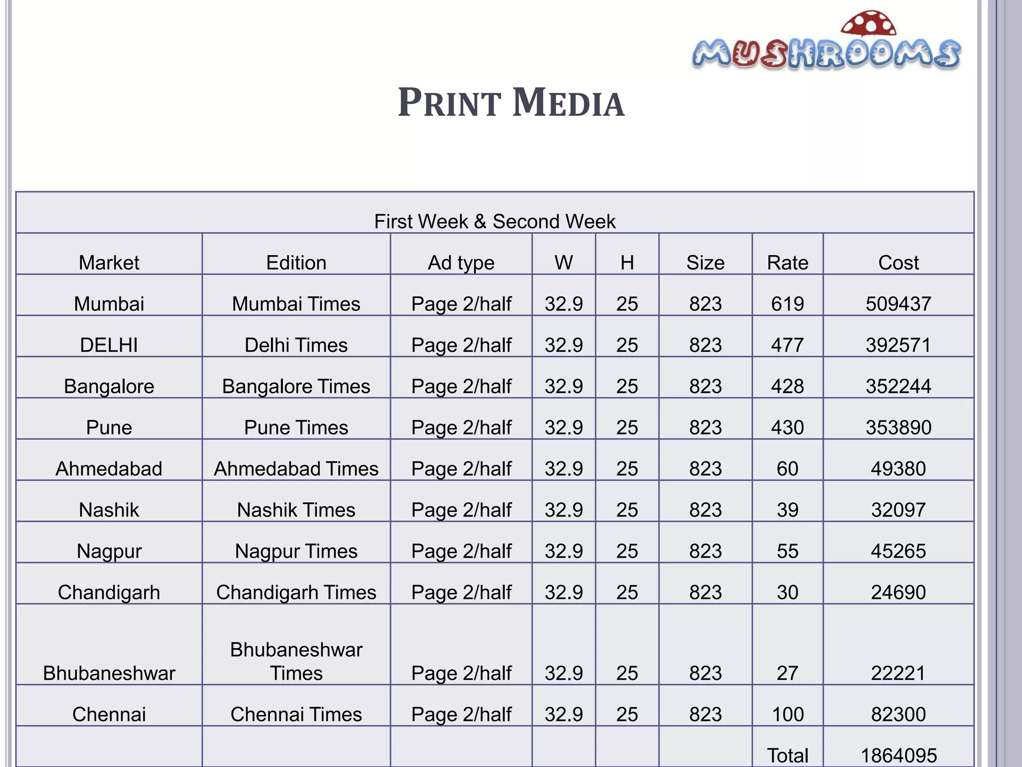PRINT MEDIA

                                 First Week & Second Week

   Market          Edition            Ad type      W        H    Size   Rate     Cost

  Mumbai        Mumbai Times        Page 2/half   32.9      25   823    619     509437

   DELHI         Delhi Times        Page 2/half   32.9      25   823    477     392571

 Bangalore     Bangalore Times      Page 2/half   32.9      25   823    428     352244

   Pune          Pune Times         Page 2/half   32.9      25   823    430     353890

 Ahmedabad     Ahmedabad Times      Page 2/half   32.9      25   823     60     49380

   Nashik        Nashik Times       Page 2/half   32.9      25   823     39     32097

   Nagpur       Nagpur Times        Page 2/half   32.9      25   823     55     45265

 Chandigarh    Chandigarh Times     Page 2/half   32.9      25   823     30     24690

                Bhubaneshwar
Bhubaneshwar       Times            Page 2/half   32.9      25   823     27     22221

  Chennai       Chennai Times       Page 2/half   32.9      25   823    100     82300

                                                                        Total   1864095
 