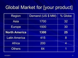 8/13/201110The Market(2 to 5 slides)Describe market size, growth, trends and maturityIndustry and market segment data (see sample, next slide)Market challengesWhat market segment(s) are served by the company?What is the company’s potential in the market?Estimated Revenue Growth in graphic or tabular form (see next slides, for examples)Market share projections are optional(More than one slide may be required)