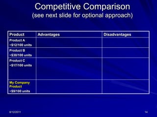 8/13/201113Competition and Advantage(2 TO 3 SLIDES)CompetitionDescribe the direct (competing product or service) and indirect competition (alternative solution) for your company and its product or service.Describe specific strengths, weaknesses, and opportunities  related to competition.Describe how your product, technology or service differentiates itself from the competition? [very important]Competitive AdvantageWhat is the company’s competitive advantage?Why will customers buy your product or service over the competition?Show a competitive matrix to illustrate differentiation (see next slide)