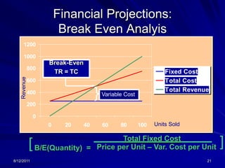 8/13/201120Financial Projections:          Income Statement Summary
