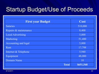 8/13/201121Financial Projections:Break Even AnalyisBreak-EvenTR = TCRevenue}Variable CostUnits Sold]Total Fixed Cost[Price per Unit – Var. Cost per UnitB/E(Quantity)  =