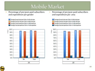    Percentage of pre/post-paid subscribers      Percentage of pre/post-paid subscribers
    and expenditure per gender                    and expenditure per area




                                                                                            10
 