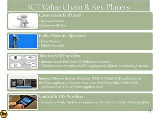 Customers & End Users
• Business Market
• Consumer Market


Public Network Operators
• Fixed Network
• Mobile Network


Telecom VAS Providers
• Internet Access Providers (IP Addresses Internet)
• Telecom Access Providers (MVAS Aggregators) (Special Numbering Gateway)


Internet Telecom Service Providers (ITSPs) (Web/WAP applications)
Wireless application Service Providers (WASPs) (SMS/MMS/USSD
  applications), (Voice/Video applications)

Content & VAS Providers
• Operators, Media, Web Service providers, Brands, Corporate, Administration

                                                                           13
 