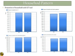    Proportion of household with ICT tool




                                            21
 