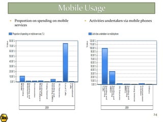    Proportion on spending on mobile      Activities undertaken via mobile phones
    services




                                                                                     24
 