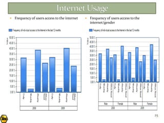    Frequency of users access to the internet      Frequency of users access to the
                                                    internet/gender




                                                                                       25
 