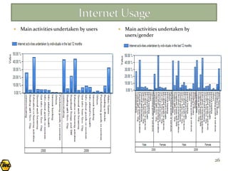    Main activities undertaken by users      Main activities undertaken by
                                              users/gender




                                                                              26
 