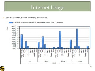    Main locations of users accessing the internet




                                                     27
 