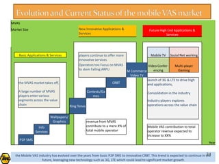 MVAS
Market Size                                   New Innovative Applications &                Future High End Applications &
                                              Services                                                Services




     Basic Applications & Services            players continue to offer more               Mobile TV Social Net working
                                              innovative services
                                              Operators too Focus on MVAS                Video Confer-    Multi-player
                                              to stem Falling ARPU           M Commerce     encing           Gaming
                                                                              Video TV
                                                                                        launch of 3G & LTE to drive high
    the MVAS market takes off,                                       CRBT               end applications,
    A large number of MVAS                            Contests/Ga                         Consolidation in the industry
    players enter various                                mes
    segments across the value                                                             Industry players explores
    chain                                Ring Tones                                       operations across the value chain


                           Wallpapers/
                            Graphics                  revenue from MVAS
                  Info                                contribute to a mere X% of          Mobile VAS contribution to total
                Services                              total mobile operator               operator revenue expected to
                                                                                          increase to XX%
     P2P SMS
                                                                                                                                   Year


                                                                                                                                  34
  the Mobile VAS industry has evolved over the years from basic P2P SMS to innovative CRBT. This trend is expected to continue in the
                   future, leveraging new technology such as 3G, LTE which could lead to significant market growth
 
