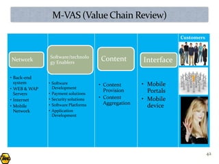 Customers



              Software/technolo
Network       gy Enablers
                                     Content         Interface

• Back-end
  system      • Software                             • Mobile
                                     • Content
• WEB & WAP     Development
  Servers     • Payment solutions
                                       Provision       Portals
• Internet    • Security solutions   • Content       • Mobile
                                       Aggregation
• Mobile      • Software Platforms                     device
  Network     • Application
                Development




                                                                             42
 
