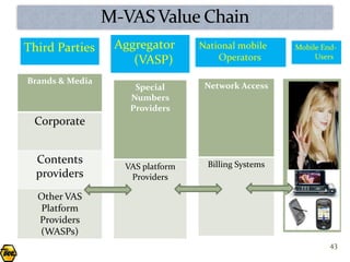 Third Parties    Aggregator      National mobile    Mobile End-
                    (VASP)           Operators           Users


Brands & Media
                    Special       Network Access
                   Numbers
                   Providers
 Corporate


  Contents                        Billing Systems
                  VAS platform
  providers        Providers

  Other VAS
  Platform
  Providers
  (WASPs)
                                                             43
 