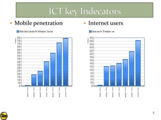  Mobile penetration    Internet users




                                          5
 