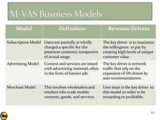 Model                   Definition                    Revenue Drivers

Subscription Model Users are partially or wholly       The key driver is to maximize
                   charged a specific fee (for         the willingness to pay by
                   premium contents) irrespective      creating high levels of unique
                   of actual usage.                    customer value.
Advertising Model   Content and services are mixed     The key driver is network
                    with advertizing material, often   traffic that rely on the
                    in the form of banner ads.         expansion of SN driven by
                                                       user recommendation.

Merchant Model      This involves wholesalers and      User mass is the key driver to
                    retailers who trade mobile         this model in order to be
                    contents, goods, and services.     rewarding or profitable.


                                                                                   52
 