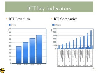  ICT Revenues    ICT Companies




                                   8
 