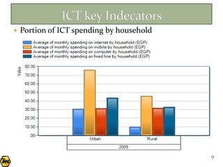  Portion of ICT spending by household




                                         9
 