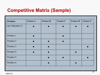Competitive Matrix (Sample)
Product

Feature A

Feature B

MY PRODUCT

●

Product 1

●

Product 2

●

●

Product 3

●
●

●

Feature D

●

Product 4

Feature C

●

●

●

●

Product 5

●

Product 6

●

24/01/14

●

Feature E

●
●
●
●

●
●
15

 