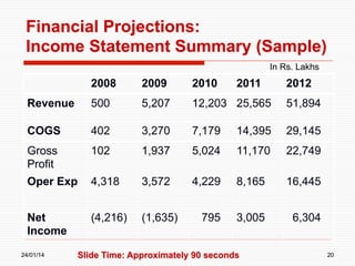 Financial Projections:
Income Statement Summary (Sample)
In Rs. Lakhs

2008

2009

2010

Revenue

500

5,207

12,203 25,565

51,894

COGS

402

3,270

7,179

14,395

29,145

Gross
Profit

102

1,937

5,024

11,170

22,749

Oper Exp

4,318

3,572

4,229

8,165

16,445

Net
Income

(4,216)

(1,635)

795

3,005

6,304

24/01/14

2011

Slide Time: Approximately 90 seconds

2012

20

 