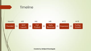 Timeline
Founded
MVP
Launch
Full
Product
Early
Revenues
Expansion
Further
Growth
Month1 M3 M6 M8 M12 M18
Created by Abhijeet Khandagale
 