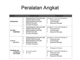 Peralatan Angkat
HAZARD POSSIBLE CAUSE CONSEQUENCE
KAPASITAS
 DESIGN/SELECTION FAILURE
 INSPECTION FAILURE
 MAINTENANCE FAILURE
 REPAIR FAILURE
 No Clear Procedure
INCIDENT YANG MEYEBABKAN
 Personnel injury
 Load Damage
 Equipment Damage
FIT FOR
PURPOSE
 DESIGN/SELECTION FAILURE
 INSPECTION FAILURE
 MAINTENANCE FAILURE
 REPAIR FAILURE
 No Clear Procedure
INCIDENT YANG MEYEBABKAN
 Personnel injury
 Load Damage
 Equipment Damage.
SAFETY
DEVICES
 DESIGN/SELECTION FAILURE
 INSPECTION FAILURE
 MAINTENANCE FAILURE
 REPAIR FAILURE
 No Clear Procedure
INCIDENT YANG MEYEBABKAN
 Personnel injury
 Load Damage
 Equipment Damage
Certificate not
available or
out of date.
 No Clear Procedure
 No Audit
 Pelanggaran Peraturan.
INCIDENT YANG MEYEBABKAN
 Personnel injury
 Load Damage
 Equipment Damage
 