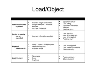 Load/Object
HAZARD POSSIBLE CAUSE CONSEQUENCE
Load heavier than
expected
 Incorrect weight on manifest
 Weight unknown – incorrect
estimate
 No Clear Procedure
 Equipment failure
 Load falling
 Equipment instability/
collapse
 Personal injury
Centre of gravity
not as
expected
 Incorrect information supplied
 Load swinging
 Load striking person
 Load striking plant
 Personal injury
Physical
size/Hazards
 Sharp Corners / Snagging Item
 Heavy lift /Big Size
 Irregular Shape
 Load striking plant
 Load handling problems
 Personnel injury
Load Content
 Flammable
 Toxic
 Fragile etc
 Personnel injury.
 Others Incident
 
