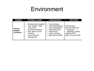 Environment
HAZARD POSSIBLE CAUSE CONSEQUENCE SOLUTION
Adverse
weather
conditions
o Excessive wind speeds.
o Poor visibility – light,
mist or fog.
o No Clear Procedure
o Rain, sleet or snow
showers,
o Ice on load and
deck/ground.
o Load swinging.
o Load striking person
o Load striking plant.
o Personnel injury.
o Snatch load.
o Crane overload.
o Slips trips and falls.
a)Fit tag lines
b)Use of additional
banksman /
signalman / radios.
c)Correct PPE.
d)Do not carry out lift.
 