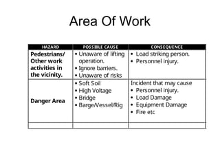 Area Of Work
HAZARD POSSIBLE CAUSE CONSEQUENCE
Pedestrians/
Other work
activities in
the vicinity.
 Unaware of lifting
operation.
 Ignore barriers.
 Unaware of risks
 Load striking person.
 Personnel injury.
Danger Area
 Soft Soil
 High Voltage
 Bridge
 Barge/Vessel/Rig
Incident that may cause
 Personnel injury.
 Load Damage
 Equipment Damage
 Fire etc
 