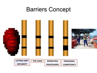 Barriers Concept
DROPPED
OBJECT
HAZARD
LIFTING EQPT
INTEGRITY
THE LOAD OPERATING
PROCEDURES
PERSONNEL
COMPETENCY
DROPPED
OBJECT
HAZARD
people
DROPPED
OBJECT
HAZARD
 