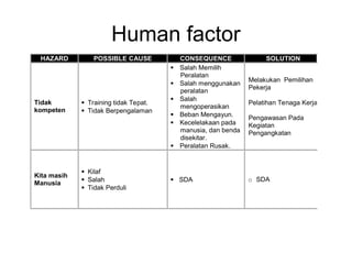 Human factor
HAZARD POSSIBLE CAUSE CONSEQUENCE SOLUTION
Tidak
kompeten
 Training tidak Tepat.
 Tidak Berpengalaman
 Salah Memilih
Peralatan
 Salah menggunakan
peralatan
 Salah
mengoperasikan
 Beban Mengayun.
 Kecelelakaan pada
manusia, dan benda
disekitar.
 Peralatan Rusak.
Melakukan Pemilihan
Pekerja
Pelatihan Tenaga Kerja
Pengawasan Pada
Kegiatan
Pengangkatan
Kita masih
Manusia
 Kilaf
 Salah
 Tidak Perduli
 SDA o SDA
 