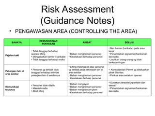 Risk Assessment
(Guidance Notes)
• PENGAWASAN AREA (CONTROLLING THE AREA)
BAHAYA
KEMUNGKINAN
PENYEBAB
AKIBAT SOLUSI
Pejalan kaki
• Tidak tanggap terhadap
operasi lifting
• Mengabaikan barrier / barikade
• Tidak tanggap terhadap resiko
• Beban menghantam personel
• Kecelakaan terhadap personel
• Beri barrier (barikade) pada area
kerja
• Penambahan signalman/banksman
dan radio
• Jauhkan orang-orang yg tidak
berkepentingan
Pekerjaan lain di
area sekitar
• Personel yg terlibat tidak
tanggap terhadap aktivitas
pekerjaan lain di sekitarnya
• Lifting melintasi di atas personel
yg terlibat pada pekerjaan lain di
area sekitar
• Beban menghantam personel
• Kecelakaan terhaap personel
• Konsultasikan Permit yg dikeluarkan
pihak Otoritas.
• Periksa area sebelum operasi
Komunikasi
terputus
• Personel tidak dilatih
• Masalah radio
• Blind lifting
• Beban mengayun
• Beban menghantam personel
• Beban menghantam plant
• Kecelakaan terhadap personel
• Gunakan personel yg terlatih dan
sesuai
• Penambahan signalman/banksman
dan radio
 