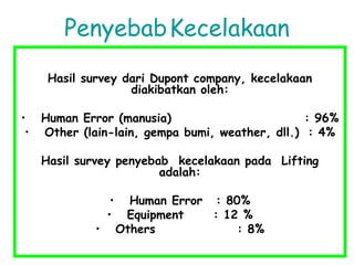 PenyebabKecelakaan
Hasil survey dari Dupont company, kecelakaan
diakibatkan oleh:
• Human Error (manusia) : 96%
• Other (lain-lain, gempa bumi, weather, dll.) : 4%
Hasil survey penyebab kecelakaan pada Lifting
adalah:
• Human Error : 80%
• Equipment : 12 %
• Others : 8%
 